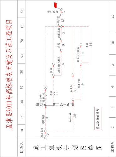 施工組織設計網絡圖 施工管理網絡圖 施工單代號網絡圖 工程進度計劃
